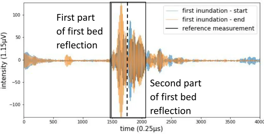 Figure 3.8: The start and end signal of the first inundation raw signal of the ASED-sensor in the Eastern Scheldt at a manually measured depth of 0.394 m = 1521 (0.25 