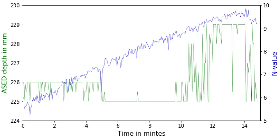 Figure 3.11: ASED-sensor measured above a metal plate at a manually measured water depth of 0.210 m