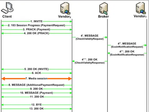 Figure 3 LP-SIP Purchase protocol. This figure depicts in detail the messages that are exchanged in LP-SIP during the purchase process.
