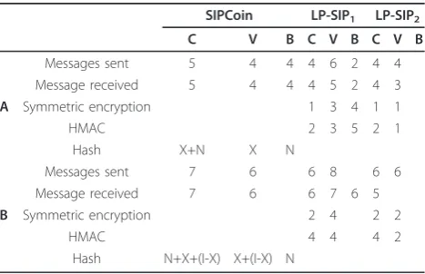 Table 2 Comparison based on the number of messagesand cryptographic operations