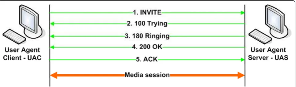 Figure 1 SIP session set up. This figure shows the messages exchanged during the session set up process in SIP.