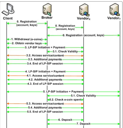 Figure 2 Overview of the LP-SIP processes. This figure depicts an overview of the messages that are exchanged in the different processesthat LP-SIP defines.