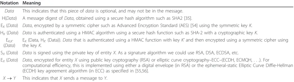 Table 1 Cryptographic notation