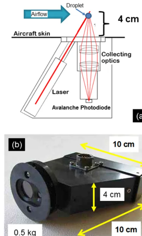 Figure 1. The optical layout of the backscatter cloud probe (BCP)is shown in the top panel illustrating the principal components