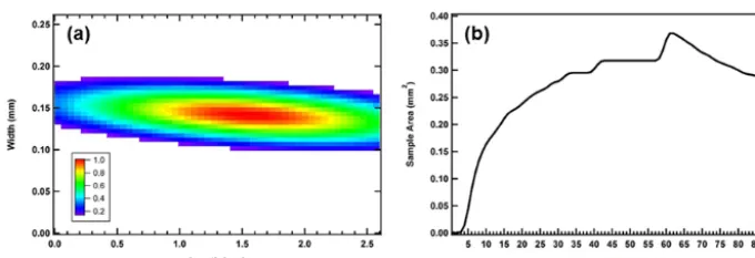 Figure 4. (a) This contour plot shows the normalized scattering intensity across the sensitive sample area of the backscatter cloud probe(BCP)