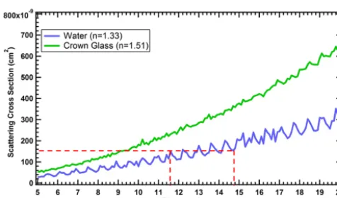 Figure 6. This ﬁgure illustrates the theoretical probability distribu-tions for droplets with four different diameters