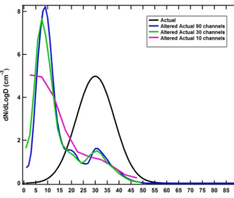 Figure 7. The distortion of the actual size distribution due to themeasurement principles of the BCP are illustrated in this ﬁgure thatshows a simulation of how the measured size distribution wouldappear to the BCP if the actual distribution (black curve) was cate-gorized into 90 (blue), 30 (green) or 10 (magenta) size bins.