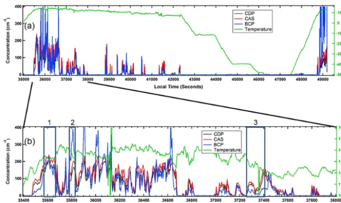 Figure 10. In this time series of cloud particle concentrations, the cloud droplet probe (CDP (black), cloud and aerosol spectrometer (CAS)(red) and backscatter cloud probe (BCP) (blue) are compared over the entire ﬂight of the BAE-146 on 14 September 2011