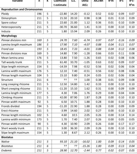 Table 3.2 Linear mixed effects model coefficient values and standard errors (S.E.) and AICc model comparison statistics showing the relationships between fern range sizes and species’ traits