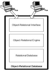 Figure 1: Object Relational Database  