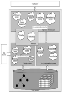 Figure 2: The ORDW Architecture   