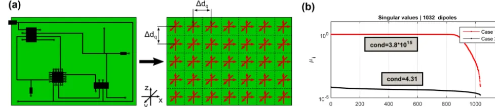 Figure 1. (a) PCB sources approximated by regular grid dipole model. (b) Spectrum i = [1,N] of singular values and condition numbers µifor different scan heights and resolution.