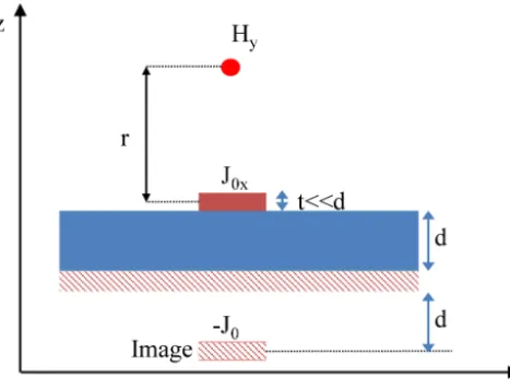 Figure 2. Current estimation from magnetic ﬁeld of a PCB-traceabove ground plane using image theory.