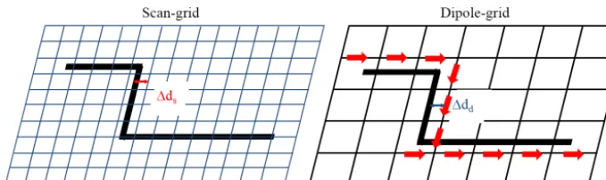 Figure 3. Discretization errors; error in scan plane discretization (left); error in dipole grid discretization (right).