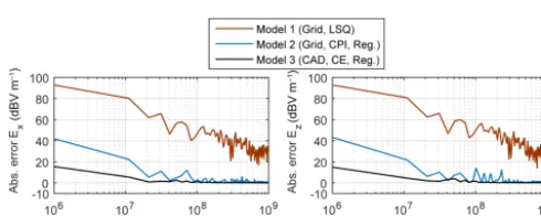 Figure 10. Relative error of current amplitudes (left) and absolutephase error (right) of different models at given trace coordinates(100 MHz).