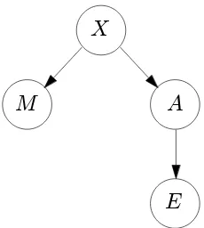 Figure 2: The simpliﬁed Bayesian network of Dardashti et al. (2018, Figure 2).