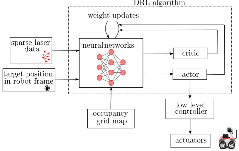 Figure 1.1: Proposed architecture for continuous control navigation in unknown environment