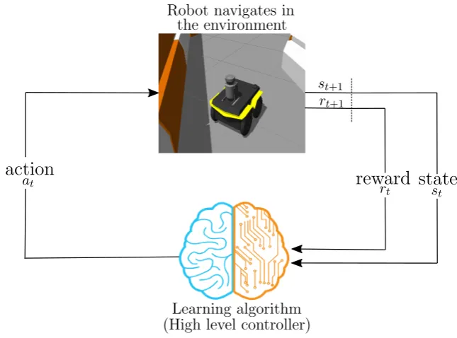 Figure 2.1: The reinforcement learning loop in the context of robotics. At time t, the agent receives astate st from the environment