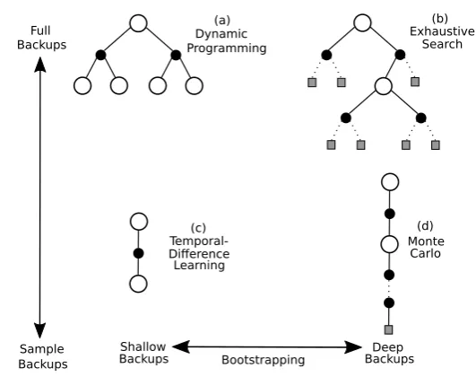 Figure 2.2: Two dimensions of RL algorithms, based on the backups used to learn or construct a policy.At the extremes of these dimensions are (a) dynamic programming, (b) exhaustive search, (c) one-stepTD learning and (d) pure Monte Carlo approaches
