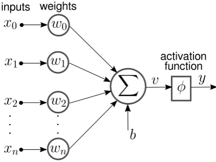 Figure 3.1: Illustration of how an artiﬁcial neurontransforms its inputs x0,x1,...,xn to its output y.