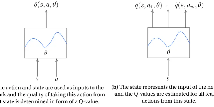 Figure 3.3: A graphical representation of neural networks as function approximators in reinforcementlearning context [29].