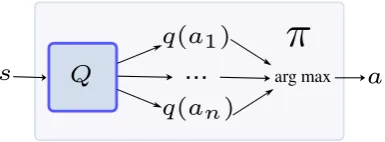 Figure 3.4: Architecture of DQN where the Q-Network outputs an estimate of the action-value functionfor each action