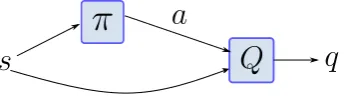 Figure 3.5: Architecture of DDPG where the policy π is trained by backpropagating the q-gradient withrespect to action a