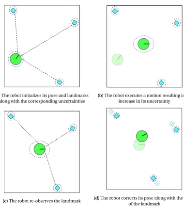 Figure 4.1: A graphical representation of the SLAM process using the classical ﬁltering approach.