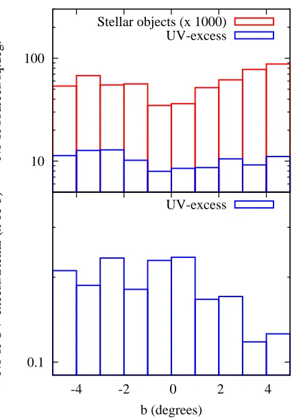 Figure 8. Distribution of stellar sources and UV-excess sources