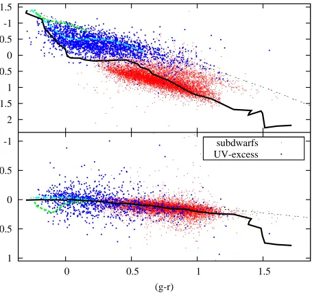 Figure 6. UVEX colour-colour diagrams with all UV-excess candidates (blue) and ’subdwarfs’ (red) selected from the ﬁrst 211 squaredegrees of UVEX data