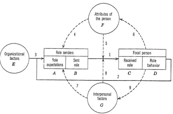 Figure 1: A theoretical model of factors involved in taking of organizational roles (Katz & Kahn, 1978)