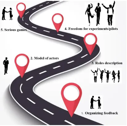 Figure 5: Roadmap for recommendations with initiating actor (1: external advisor, 2:manager, 3: working group, 4: manager with precursors, 5: external advisor)