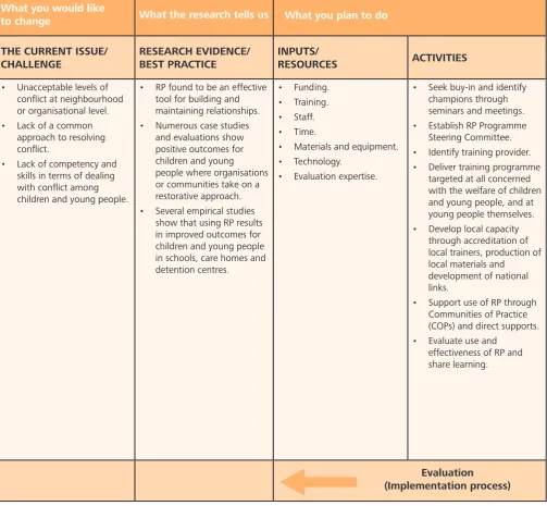 Table 1: Logic Model for a Community-Wide Restorative Practices (RP) Programme