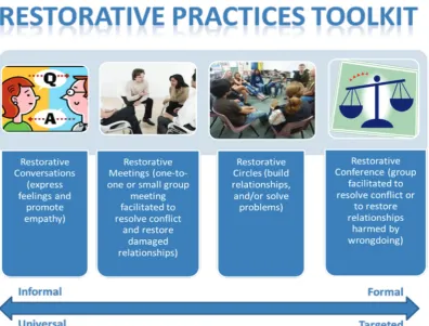Figure 3: Tools Used in Restorative Practice