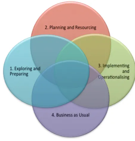 Figure 1: The Four Phases of Implementation
