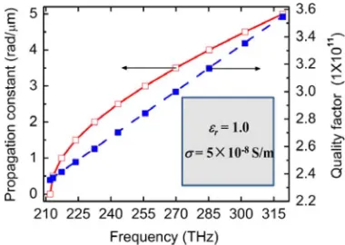 Fig. 1. Propagation constant and quality factor of the fundamental mode versusmode frequency in a metallic waveguide as shown in the inset, calculated by thecompact 2-D FDTD method and the PAT technique (dots) and by the analyticalformula (line).