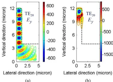 Fig. 10. Contour plot of the ﬁeld distribution of the �component of ��mode at ridge width of: (a) 2.12 �m and (b) 1.84 �m.