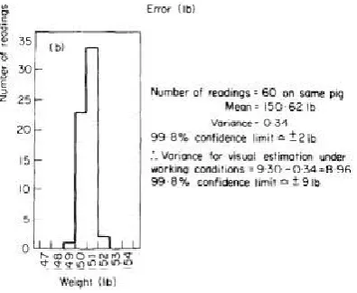 Figure 2.1: Histogram showing the results of repeated weighing of one pig using the averaging method 