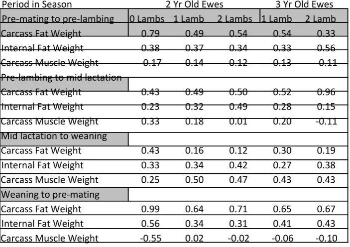 Table 2.8.1: Proportional Changes between carcass fat weight, internal fat weight and carcass muscle 