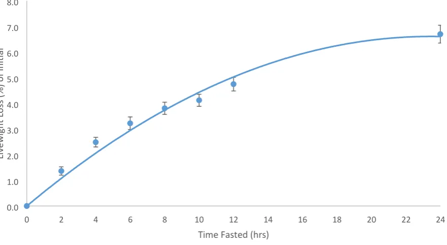 Figure 4.2: The Mean live weight loss of initial live weight in absolute terms (kg ± s.e.m) relative to time fasting 