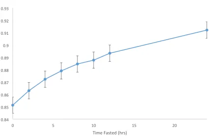 Figure 4.4: The Proportion of Measured Live weight is of True Live weight (proportion ± s.e.m) relative to time 