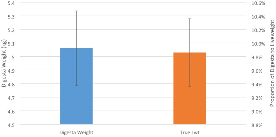 Figure 4.5: Mean final digesta weight at 24h fasted (kg ± s.e.m) along with the proportion of digesta to true 
