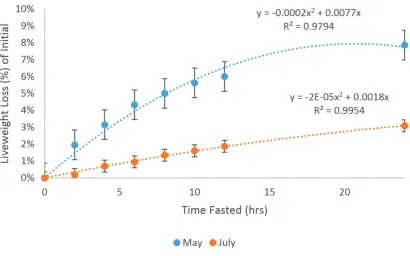 Figure 4.6: The Mean live weight loss as a percentage of initial live weight (% ± s.e.m) relative to time fasting 