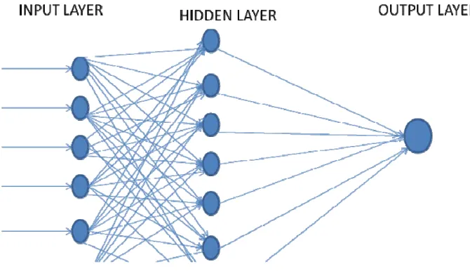 Fig. 1 : Typical configuration of a Three layer perception neural network 