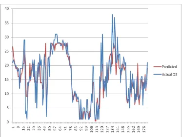 Fig 2: Performance of the neural network model 