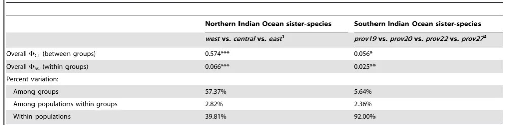 Table 1. Summary statistics per sister-species and dataset.