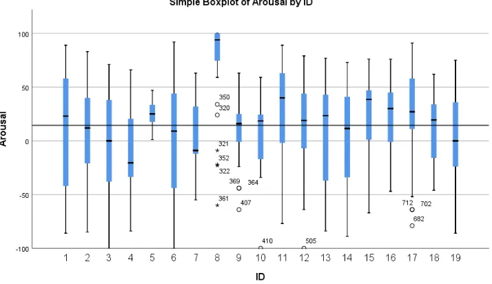 Figure 3. Boxplot of Arousal scores per individual, including mean (M = 14.39)