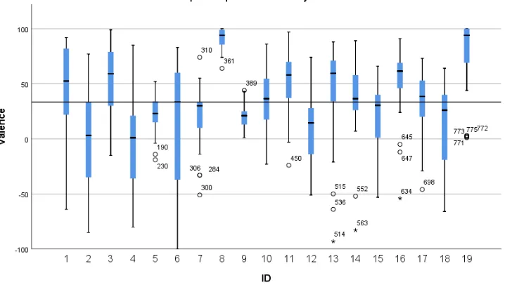 Figure 4. Boxplot of Valence scores per individual, including mean (M = 33.31)