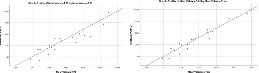 Figure 5a and 5b. Scatterplots showing the relationship between the first and second half of 