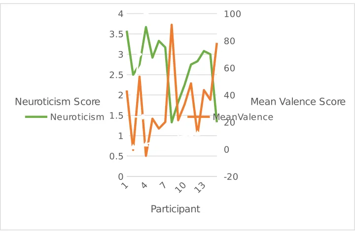 Figure 7. Scatterplot of the relationship between mean scores on Valence and neuroticism, 